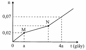 Hòa tan hỗn hợp gồm m gam CuSO4 và NaCl trong (ảnh 1)