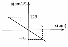 Một vật có khối lượng m=100g, dao động điều hòa trên trục Ox. Hình bên (ảnh 1)