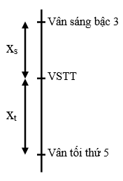 Ánh sáng đơn sắc trong thí nghiệm Y-âng có bước sóng là 0,5 micro met (ảnh 1)