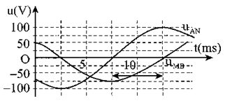 Các đoạn AM, MN, NB lần lượt chứa các phần tử: cuộn cảm thuần, điện trở (ảnh 1)