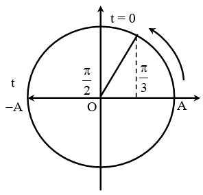 Hai điểm sáng cùng dao động điều hoà trên trục Ox nằm ngang với phương trình (ảnh 1)