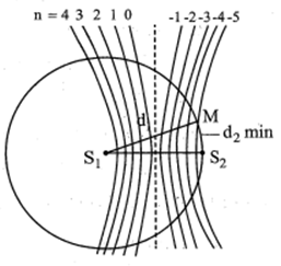 Trên bề chất lỏng có hai nguồn phát sóng kết hợp S1 và S2 cách nhau 30 cm (ảnh 1)