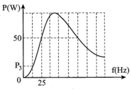 Đặt điện áp u=U.căn bậc hai của 2cos(2pi.ft) (U không đổi, f thay đổi được) (ảnh 1)
