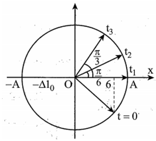 Một chất điểm dao động điều hòa có li độ phụ thuộc theo thời gian (ảnh 2)