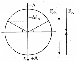 Một con lắc lò xo treo vào một điểm cố định, dao động điều hòa theo phương (ảnh 1)