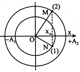 Hai vật nhỏ dao động điều hòa cùng tần số dọc theo hai đường thẳng song song (ảnh 1)