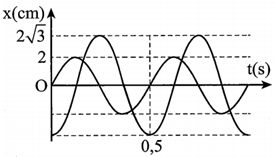 Một chất điểm thực hiện đồng thời hai dao động  điều hòa cùng phương (ảnh 1)