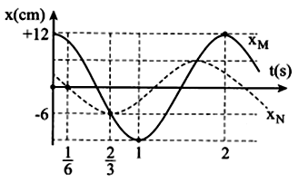 Hai điểm M và N dao động điều hòa trên trục Ox với đồ thị li độ (ảnh 1)