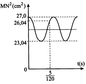 Trên mặt chất lỏng có hai nguồn sóng kết hợp S1, S2 dao động (ảnh 1)