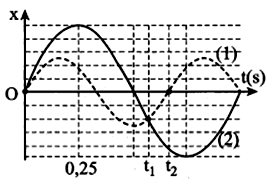 Hai dao động điều hòa theo phương Ox có đồ thị li độ - thời gian (ảnh 1)