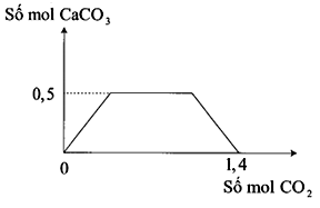 Khi sục từ từ đến dư khí CO2 vào dung dịch hỗn hợp chứa (ảnh 1)