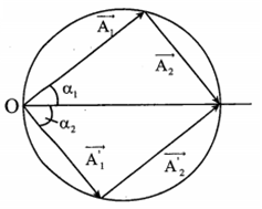 Một vật tham gia đồng thời hai dao động điều hòa cùng phương, cùng tần số (ảnh 1)