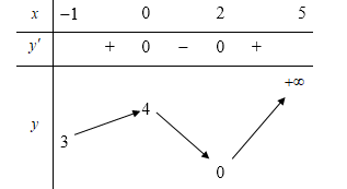 Xét hàm số y=f(x)  với x thuộc [-1;5]  có bảng biến thiên như sau: Khẳng định nào sai đây là đúng (ảnh 1)