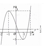 Cho hàm số y=f(x)  có đồ thị như hình vẽ (ảnh 2)