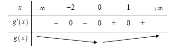 Cho hàm số y=f'(x-1)  có đồ thị như hình vẽ dưới đây: (ảnh 2)