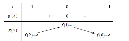 Cho hàm số y=f(x) . Hàm số y=f'(x)  có đồ thị như hình vẽ bên dưới (ảnh 2)