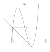 Cho hàm số y=f(x) xác định trên R, có đồ thị của hàm số f'(x) và đường thẳng y=-x như hình bên. (ảnh 1)
