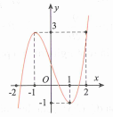Cho hàm số y=f(x)  có đồ thị như hình vẽ (ảnh 1)