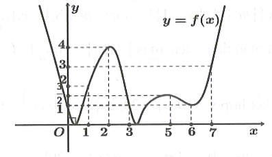 Cho hàm số y=f(x)  liên tục trên R  và có đồ thị như hình vẽ. (ảnh 2)