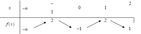 Cho hàm số f(x)  có tập xác định và bảng biến thiên như hình vẽ (ảnh 1)