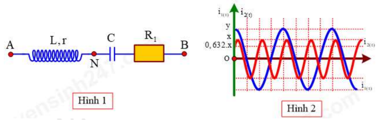 Mạch điện nối tiếp AB (như hình 1) với o<R1<r. Mắc AB vào mạng điện xoay chiều có điện áp hiệu dụng không đổi U = 120V nhưng tần số f có thể thay đổi được (ảnh 1)
