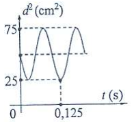Một sóng hình sin truyền trên sợi dây đàn hồi rất dài. Đường con ở hình vẽ bên là một phần đồ thị biểu diễn sự phụ thuộc của bình phương khoảng cách giữa hai phần tử M, N trên dây theo thời gian. Biết tại thời điểm t = 0, phần tử M có tốc độ dao động bằng 0. Tốc độ truyền sóng và tốc độ dao động cực đại của một điểm trên dây có giá trị chênh lệch nhau  (ảnh 1)