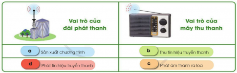 Em cùng bạn tìm đúng vai trò của đài phát thanh, máy thu thanh và xếp vào bảng. (ảnh 2)