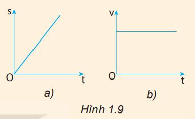 Các mô hình toán học vẽ ở Hình 1.9 dùng để mô tả loại chuyển động nào? (ảnh 1)