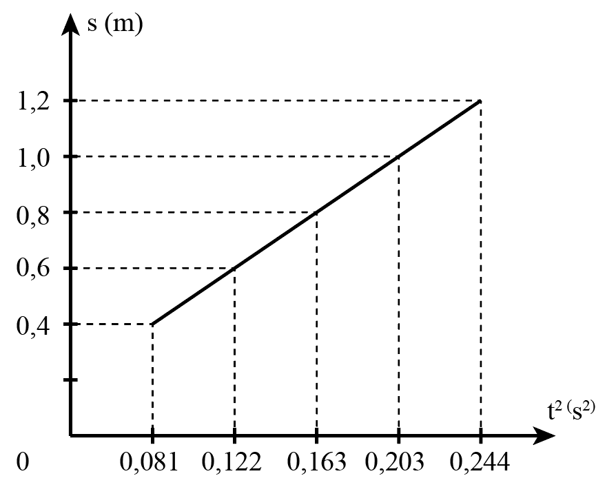 Nhận xét và đánh giá kết quả thí nghiệm 1. Hãy tính giá trị trung bình và sai số tuyệt đối của phép đo gia tốc rơi tự do. 2. Tại sao lại dùng trụ thép làm vật rơi trong thí nghiệm? Có thể dùng viên bi thép được không? Giải thích tại sao. 3. Vẽ đồ thị mô tả mối quan hệ s và t2 trên hệ tọa độ (s – t2). 4. Nhận xét chung về dạng của đồ thị mô tả mối quan hệ s và t2 rồi rút ra kết luận về tính chất của chuyển động rơi tự do. 5. Hãy đề xuất một phương án thí nghiệm khác để đo gia tốc rơi tự do của trụ thép. (ảnh 1)