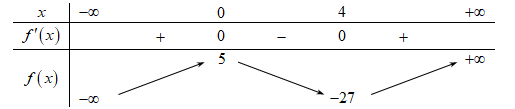 Cho hàm số f(x) có bảng biến thiên như sau. Phương trình (ảnh 1)