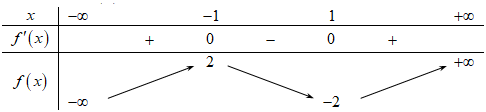 Cho hàm số f(x) có bảng biến thiên như sau. Hàm số đã cho (ảnh 1)