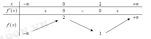 Cho hàm số y= f(x) liên tục, có đạo hàm trên R và có bảng biến thiên  (ảnh 1)
