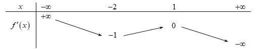 Cho hàm số y= f(x) . Hàm số y= f'(x) có bảng biến thiên như sau (ảnh 1)