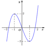 Đồ thị của hàm số nào dưới đây có dạng như đường cong trong (ảnh 1)