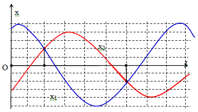 Hai vật A,B dao động điều hòa cùng tần số. Hình bên là đồ thị (ảnh 1)