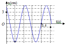 Một con lắc lò xo có khối lượng m được treo vào một điểm cố định (ảnh 1)