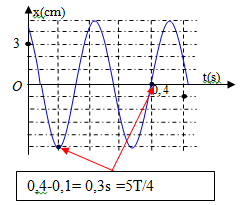 Một con lắc lò xo có khối lượng m được treo vào một điểm cố định (ảnh 2)