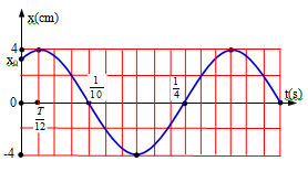 Một vật dao động điều hòa với phương trình x= Acos(omega t+ phi) (ảnh 1)