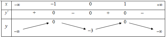Cho hàm số y= ax^4- bx^2- cx (a,b,c thuộc R) có bảng biến thiên (ảnh 1)
