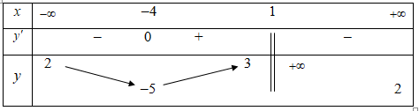 Cho hàm số y = f(x) có bảng biến thiên như hình vẽ. Số đường (ảnh 1)