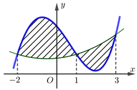 Cho hàm số y= f(x) và y= g(x) liên tục trên R và có đồ thị như hình (ảnh 1)