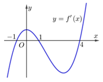 Cho hàm số f(x) hàm số y= f'(x) liên tục trên R và có đồ thị như (ảnh 1)