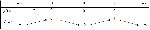Cho hàm số y= f(x) có bảng biến thiên như hình vẽ. có bao nhiêu (ảnh 1)