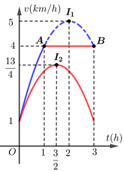 Hai vật chuyển động ngược chiều nhau trên một quãng đường AB (ảnh 1)
