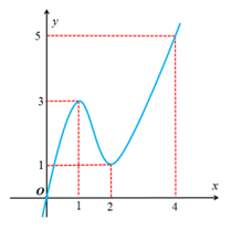 Cho hàm số f(x) có đạo hàm liên tục trên R và f(0)= 0, f(4) lớn hơn 4 (ảnh 1)