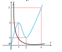 Cho hàm số f(x) có đạo hàm liên tục trên R và f(0)= 0, f(4) lớn hơn 4 (ảnh 2)