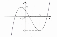 Cho hàm số y=f(x)  có đồ thị được cho như hình vẽ bên dưới. Hỏi phương trình |f(x^3-3x+1)-2|=1 có tất cả bao nhiêu nghiệm thực phân biệt? (ảnh 1)