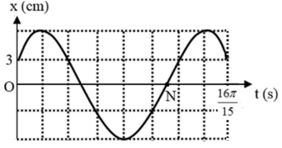 Một chất điểm dao động điều hòa có đồ thị li độ theo thời (ảnh 1)