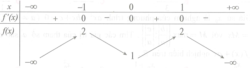Cho hàm số y=f(x)  có bảng biến thiên như sau: (ảnh 1)