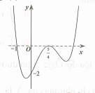 Cho hàm số  f(x) có đồ thị  f'(x) như hình vẽ. Số điểm cực trị của hàm số f(x)  là (ảnh 1)